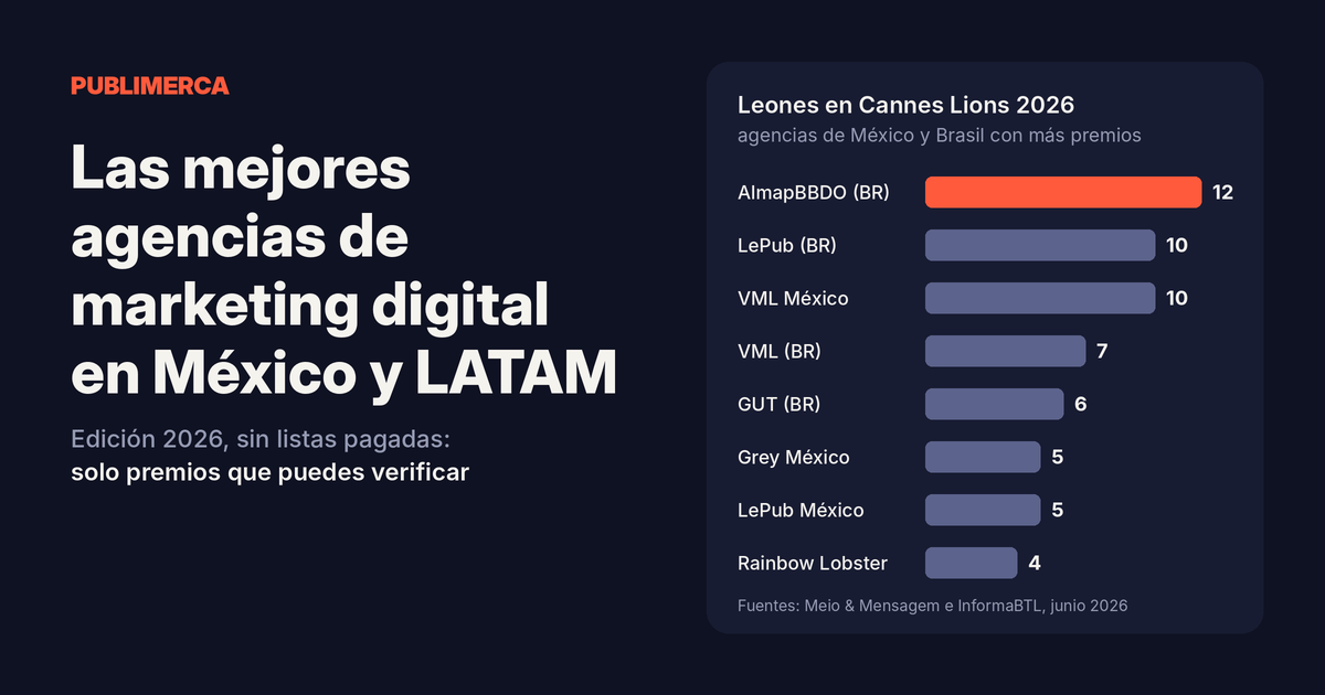 Gráfica de Leones en Cannes Lions 2026 por agencia: AlmapBBDO Brasil 12, LePub Brasil 10, VML México 10, VML Brasil 7, GUT Brasil 6, Grey México 5, LePub México 5 y Rainbow Lobster 4
